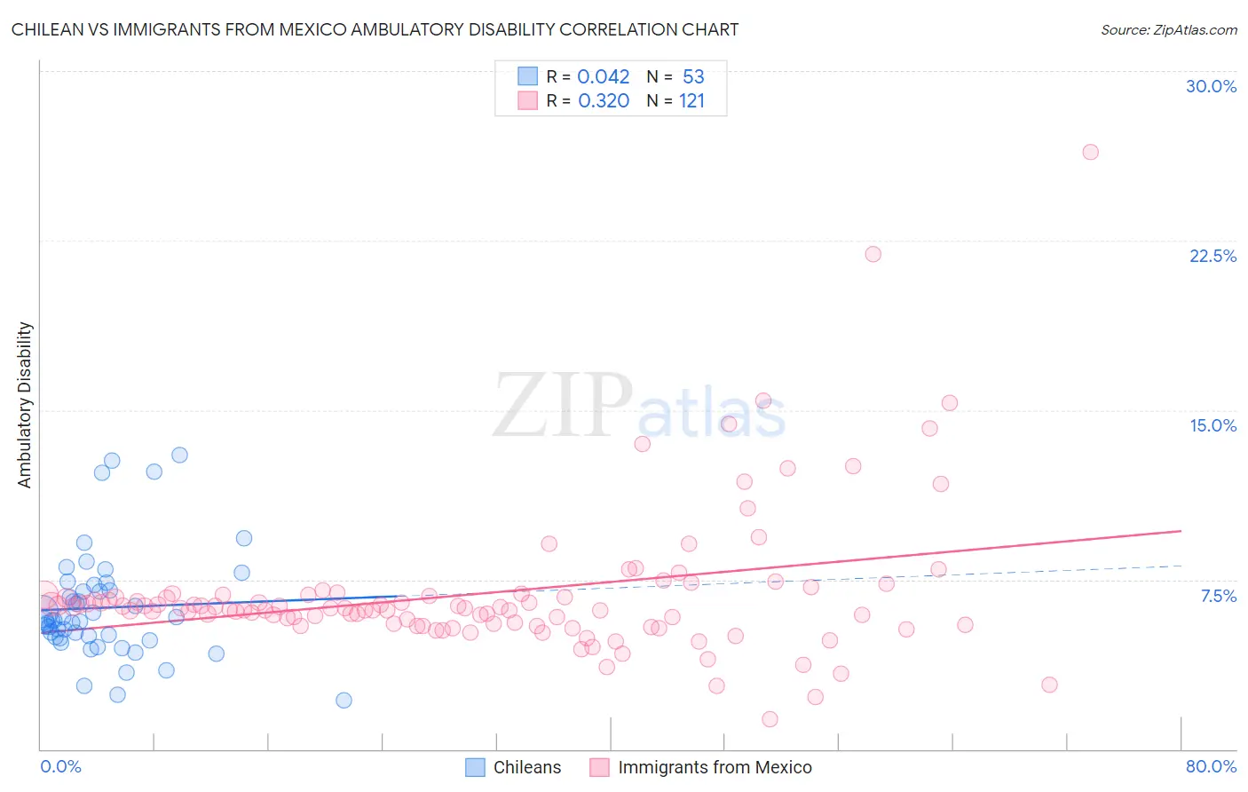 Chilean vs Immigrants from Mexico Ambulatory Disability
