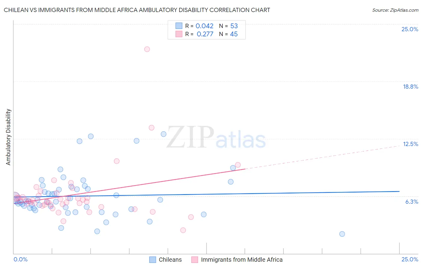 Chilean vs Immigrants from Middle Africa Ambulatory Disability