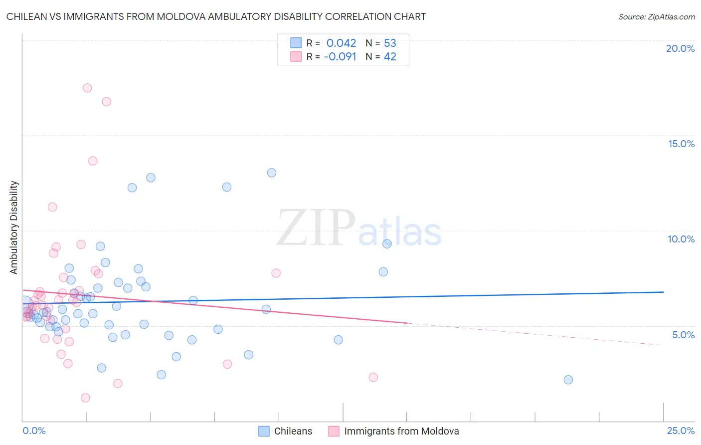 Chilean vs Immigrants from Moldova Ambulatory Disability