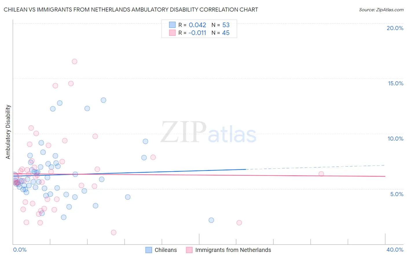 Chilean vs Immigrants from Netherlands Ambulatory Disability