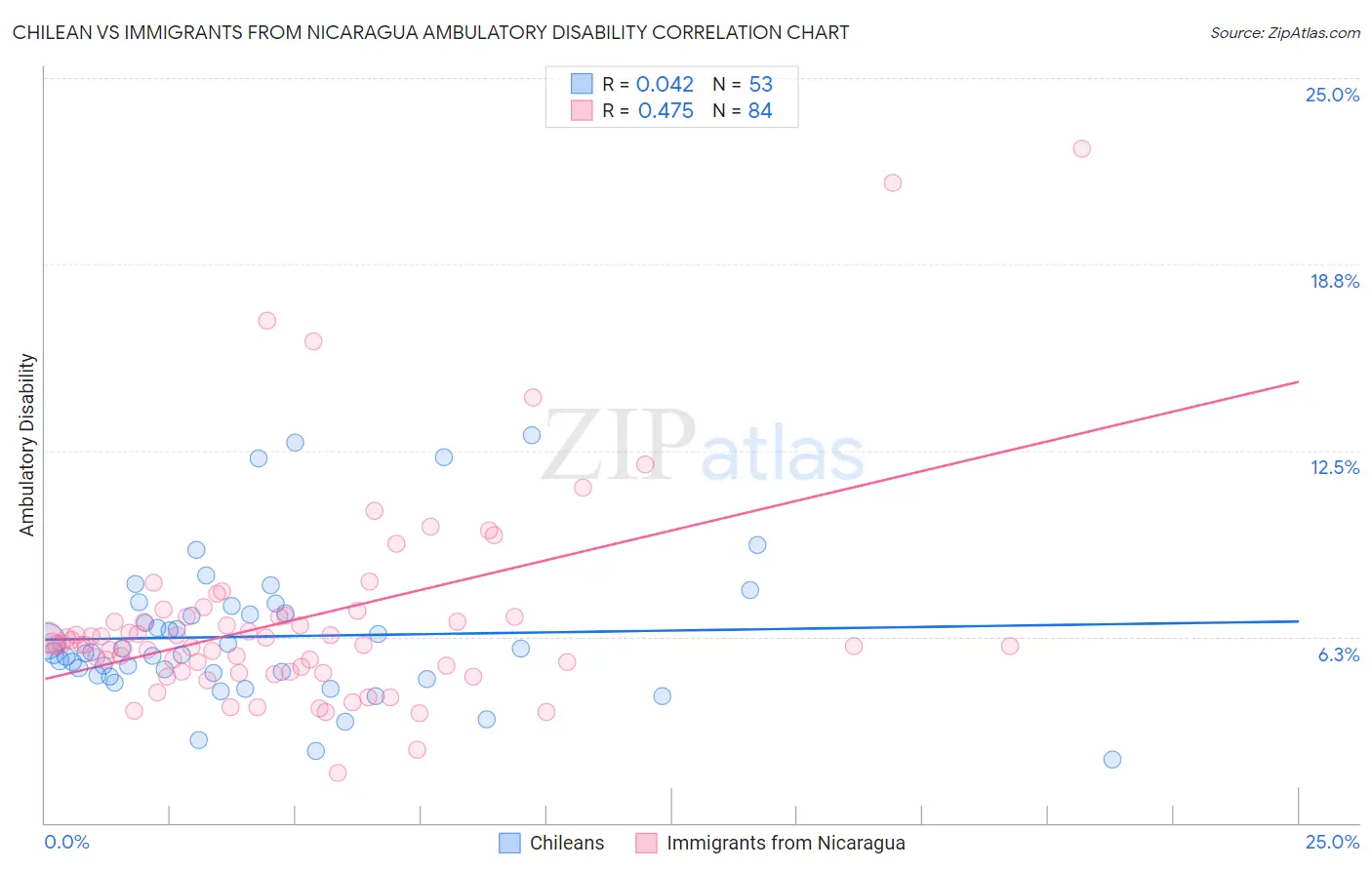 Chilean vs Immigrants from Nicaragua Ambulatory Disability