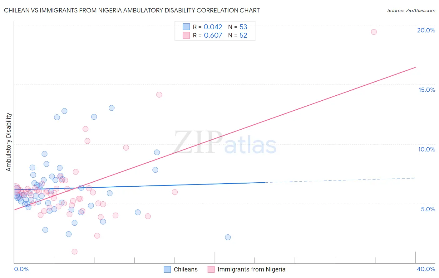 Chilean vs Immigrants from Nigeria Ambulatory Disability
