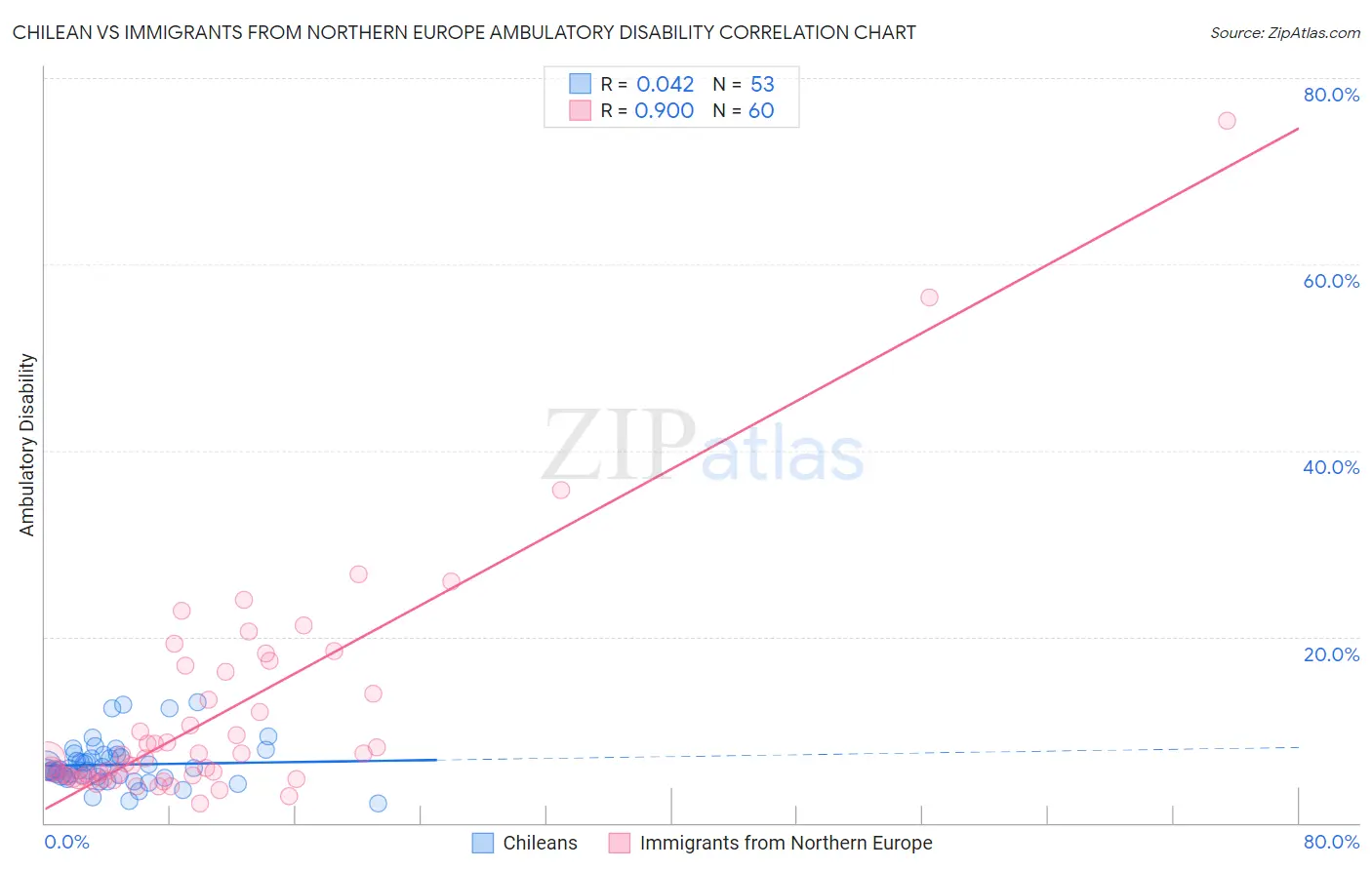 Chilean vs Immigrants from Northern Europe Ambulatory Disability