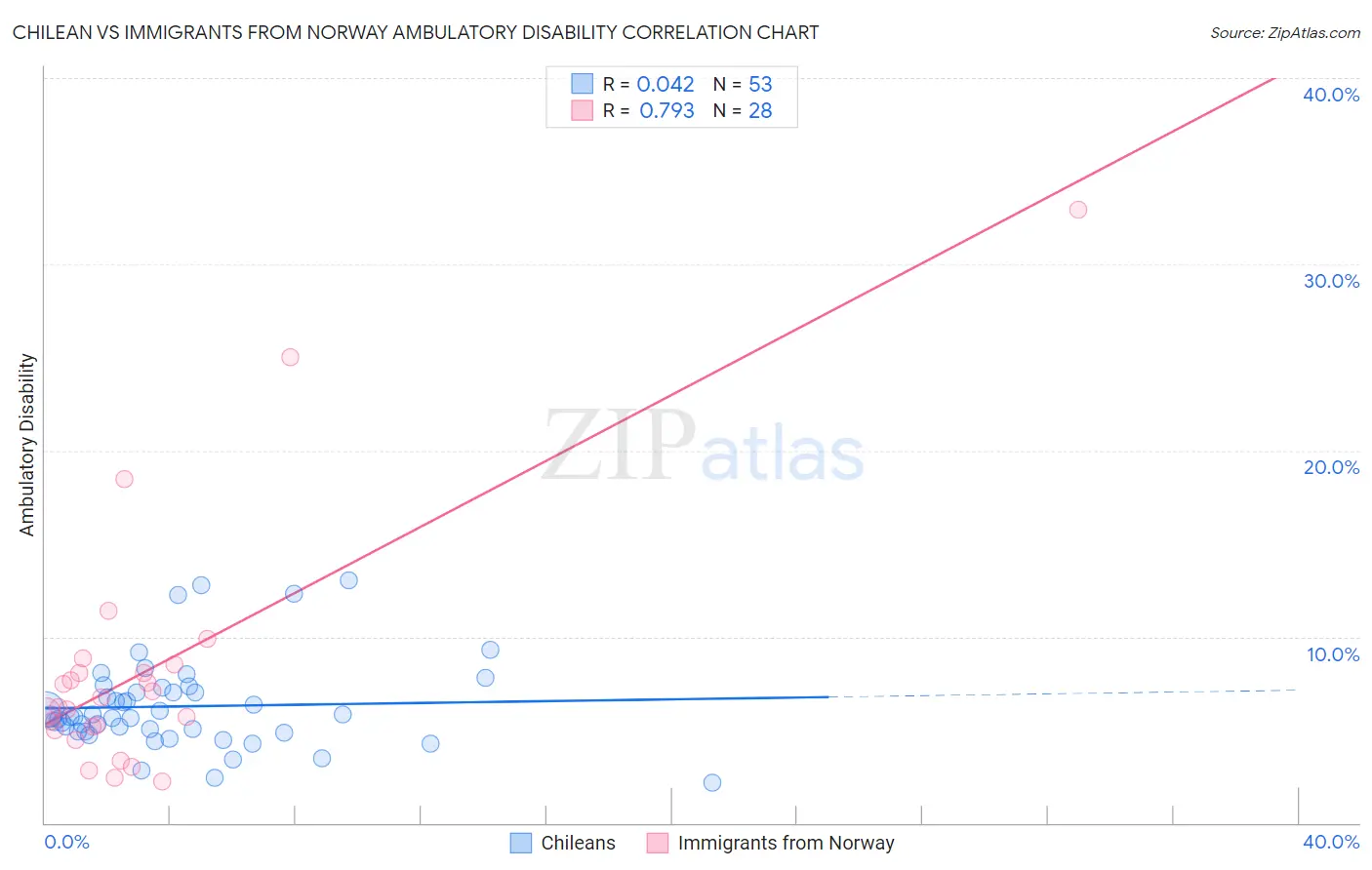 Chilean vs Immigrants from Norway Ambulatory Disability