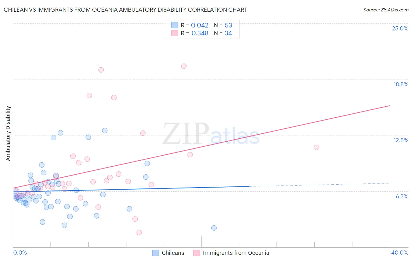 Chilean vs Immigrants from Oceania Ambulatory Disability