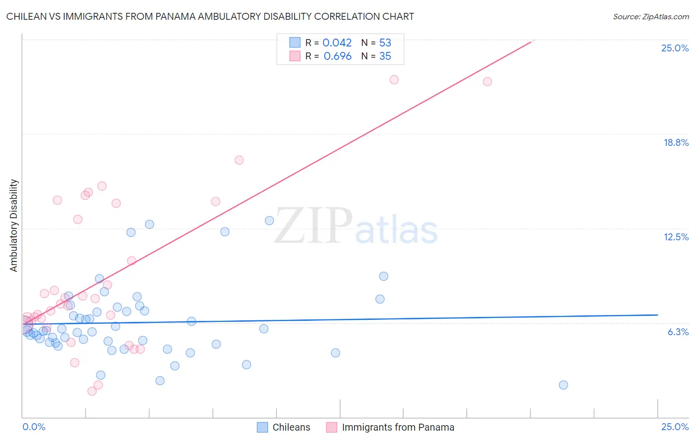 Chilean vs Immigrants from Panama Ambulatory Disability
