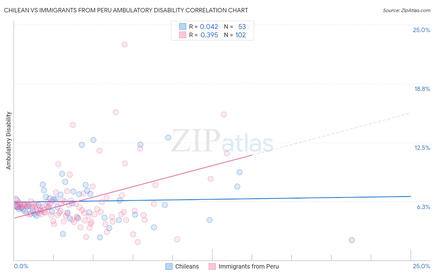 Chilean vs Immigrants from Peru Ambulatory Disability