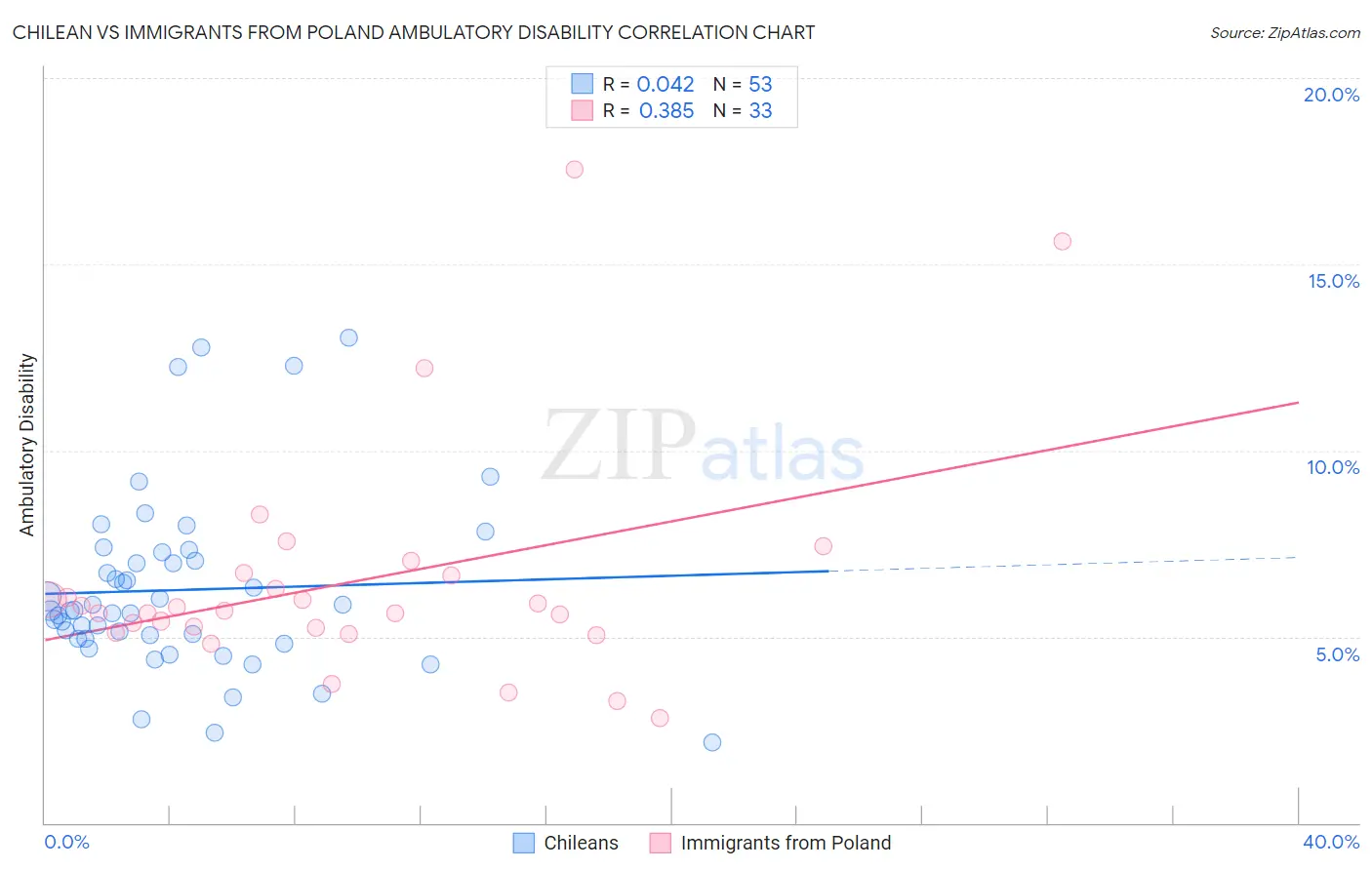 Chilean vs Immigrants from Poland Ambulatory Disability