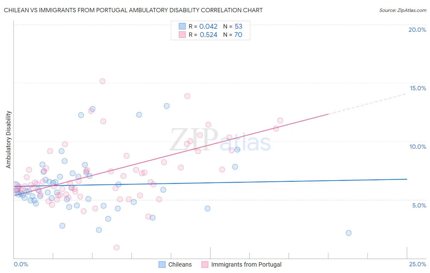 Chilean vs Immigrants from Portugal Ambulatory Disability