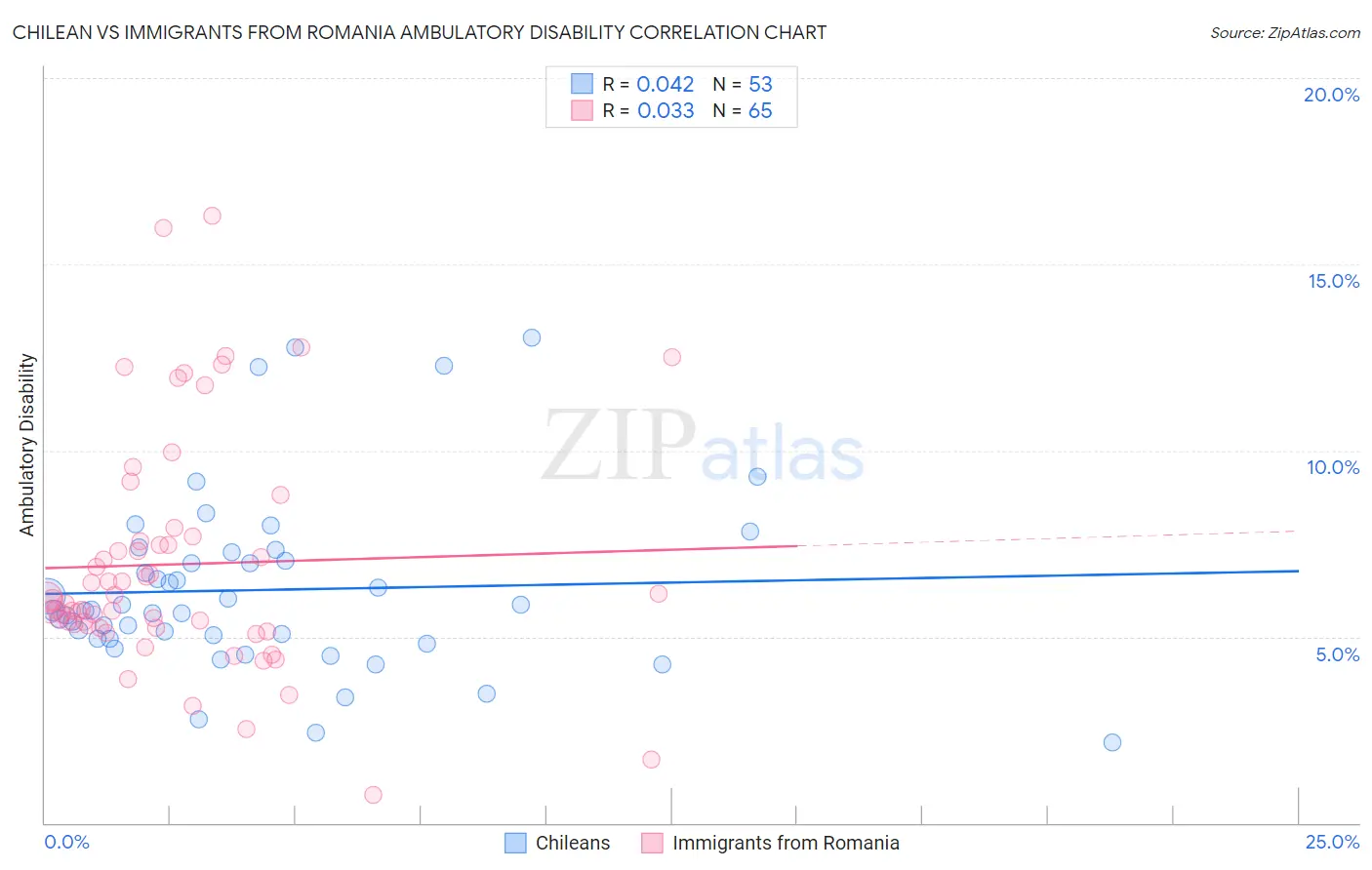 Chilean vs Immigrants from Romania Ambulatory Disability