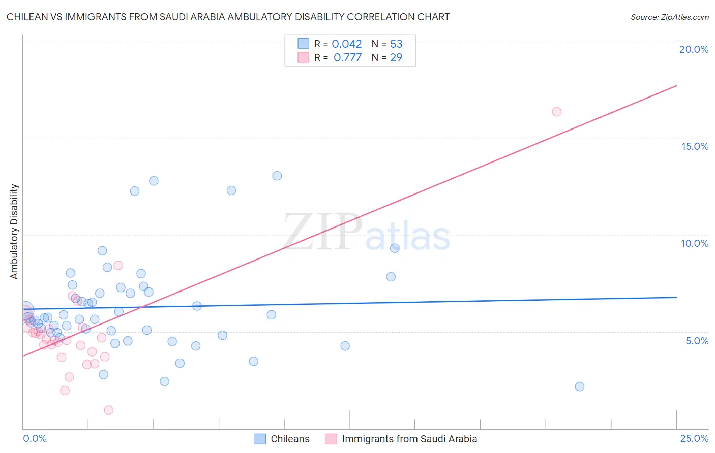 Chilean vs Immigrants from Saudi Arabia Ambulatory Disability