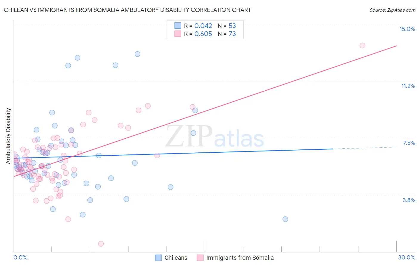 Chilean vs Immigrants from Somalia Ambulatory Disability