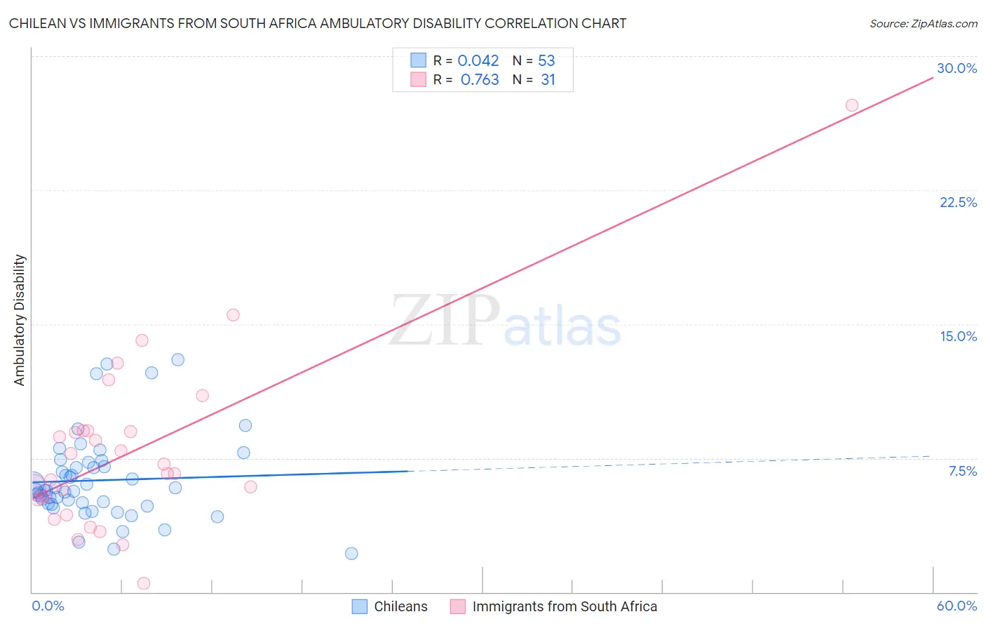 Chilean vs Immigrants from South Africa Ambulatory Disability