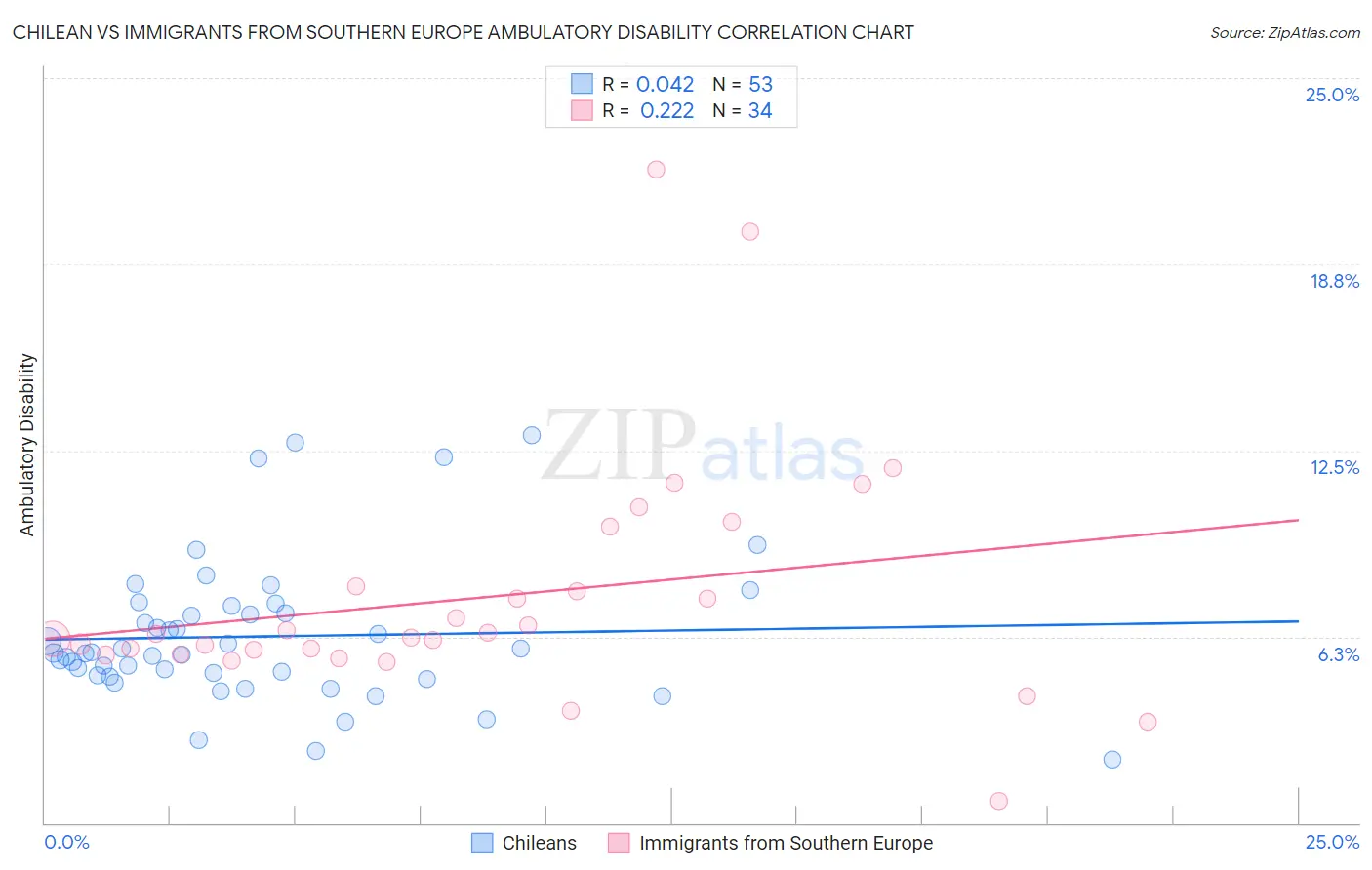 Chilean vs Immigrants from Southern Europe Ambulatory Disability