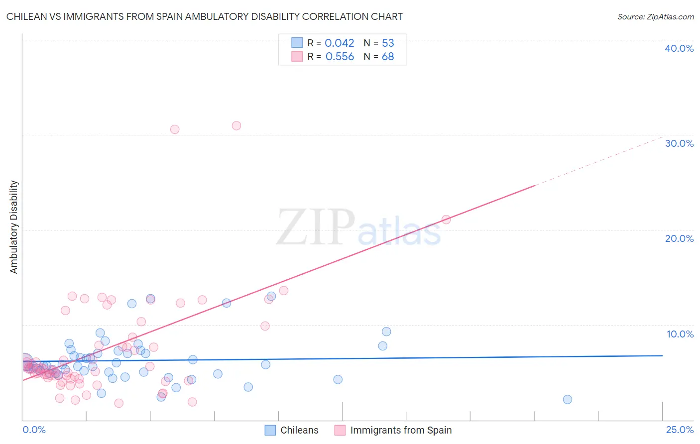 Chilean vs Immigrants from Spain Ambulatory Disability