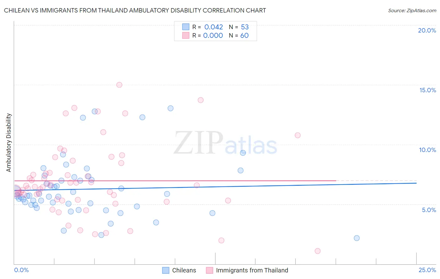 Chilean vs Immigrants from Thailand Ambulatory Disability