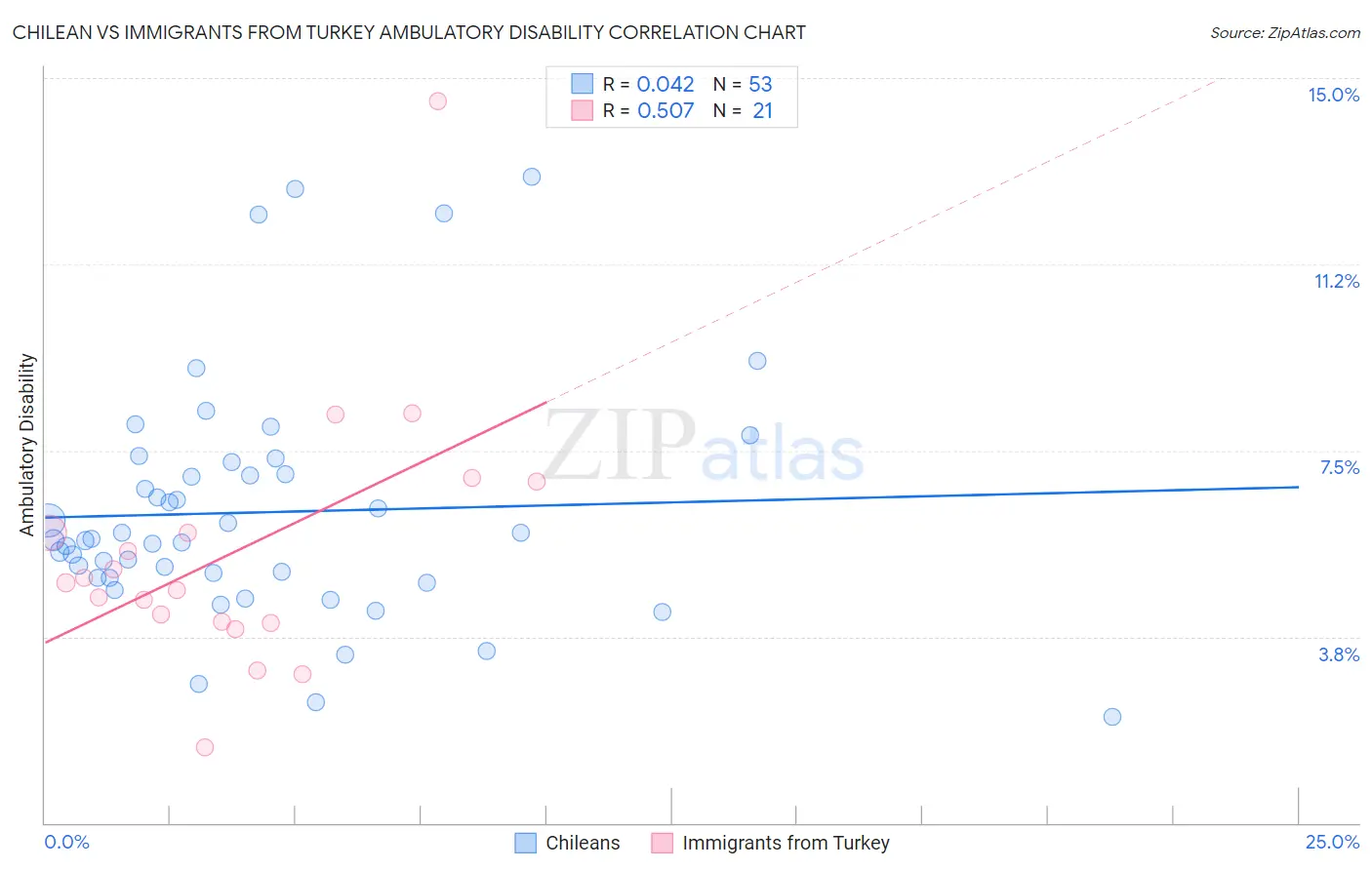 Chilean vs Immigrants from Turkey Ambulatory Disability