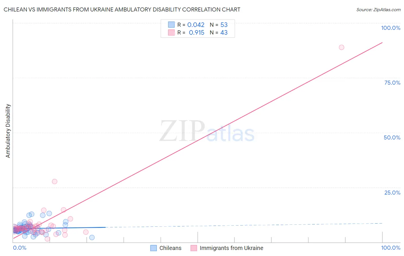 Chilean vs Immigrants from Ukraine Ambulatory Disability