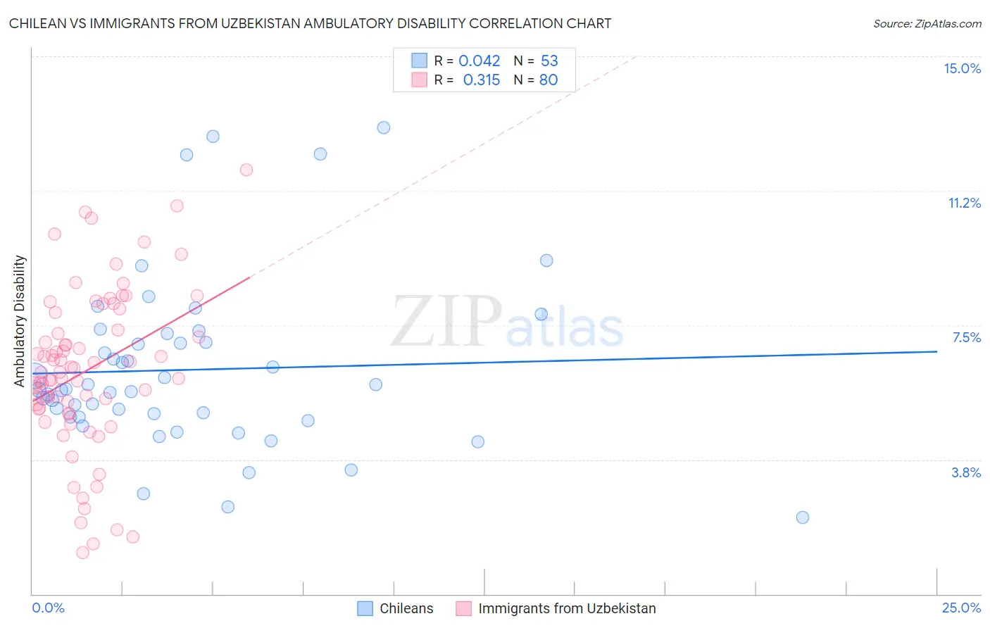 Chilean vs Immigrants from Uzbekistan Ambulatory Disability