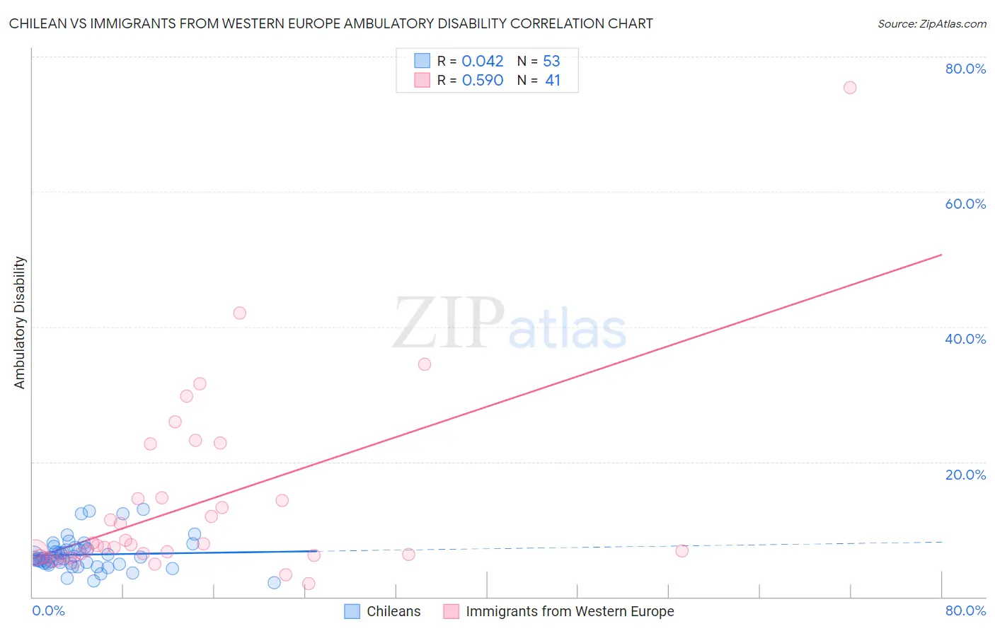 Chilean vs Immigrants from Western Europe Ambulatory Disability