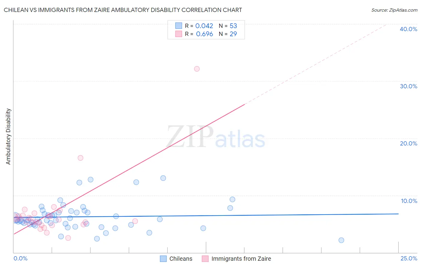 Chilean vs Immigrants from Zaire Ambulatory Disability