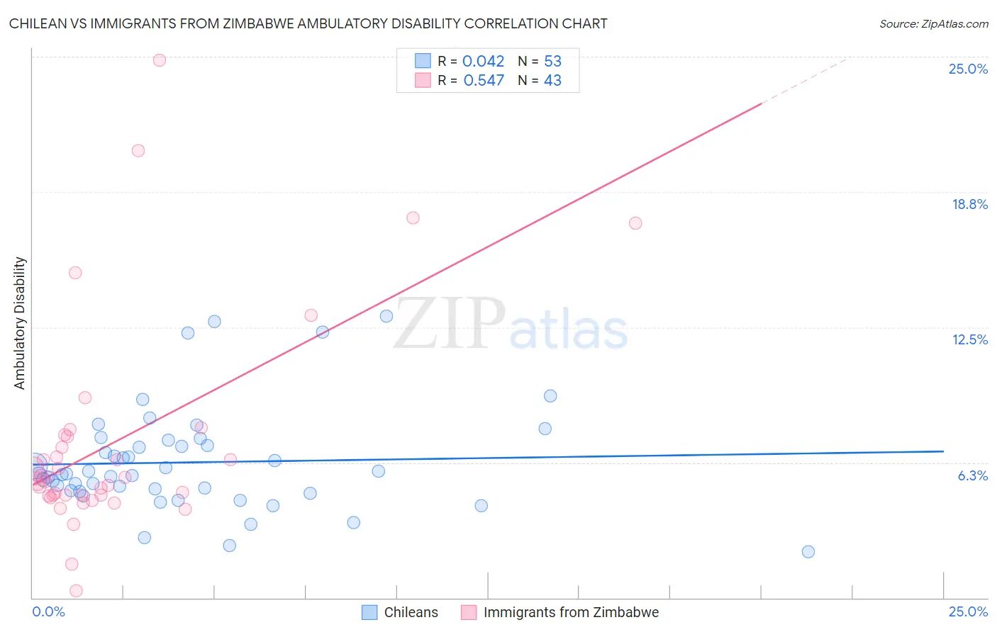 Chilean vs Immigrants from Zimbabwe Ambulatory Disability
