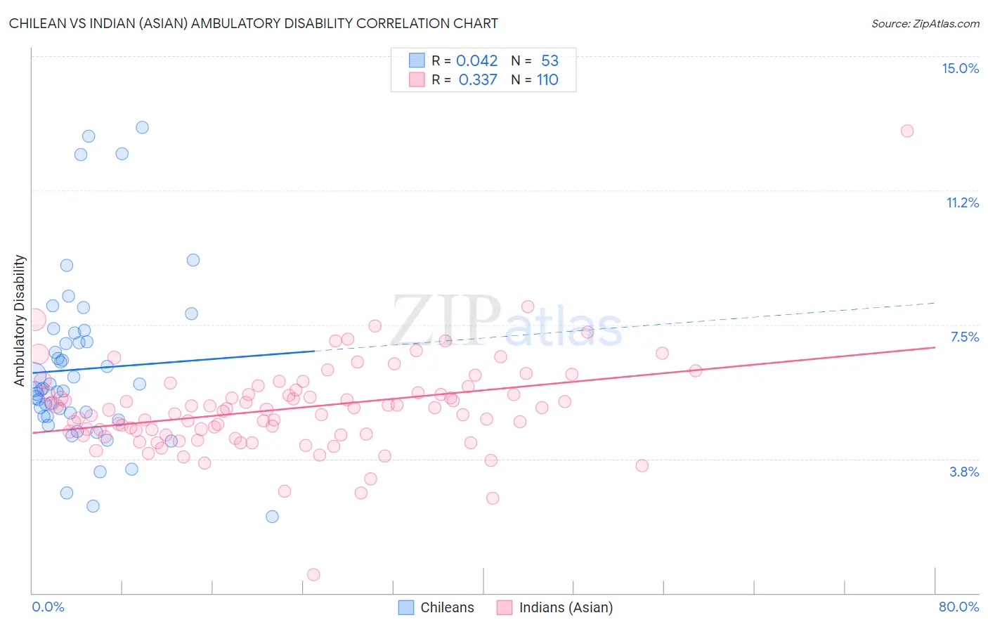 Chilean vs Indian (Asian) Ambulatory Disability