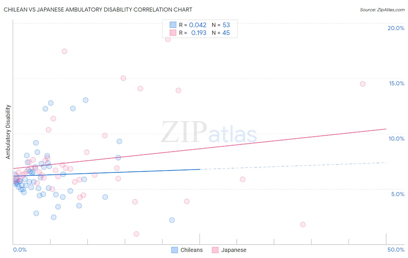 Chilean vs Japanese Ambulatory Disability