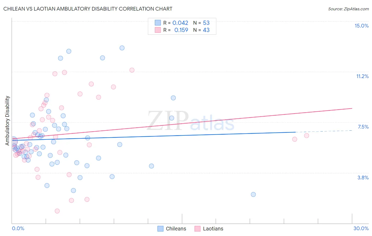 Chilean vs Laotian Ambulatory Disability