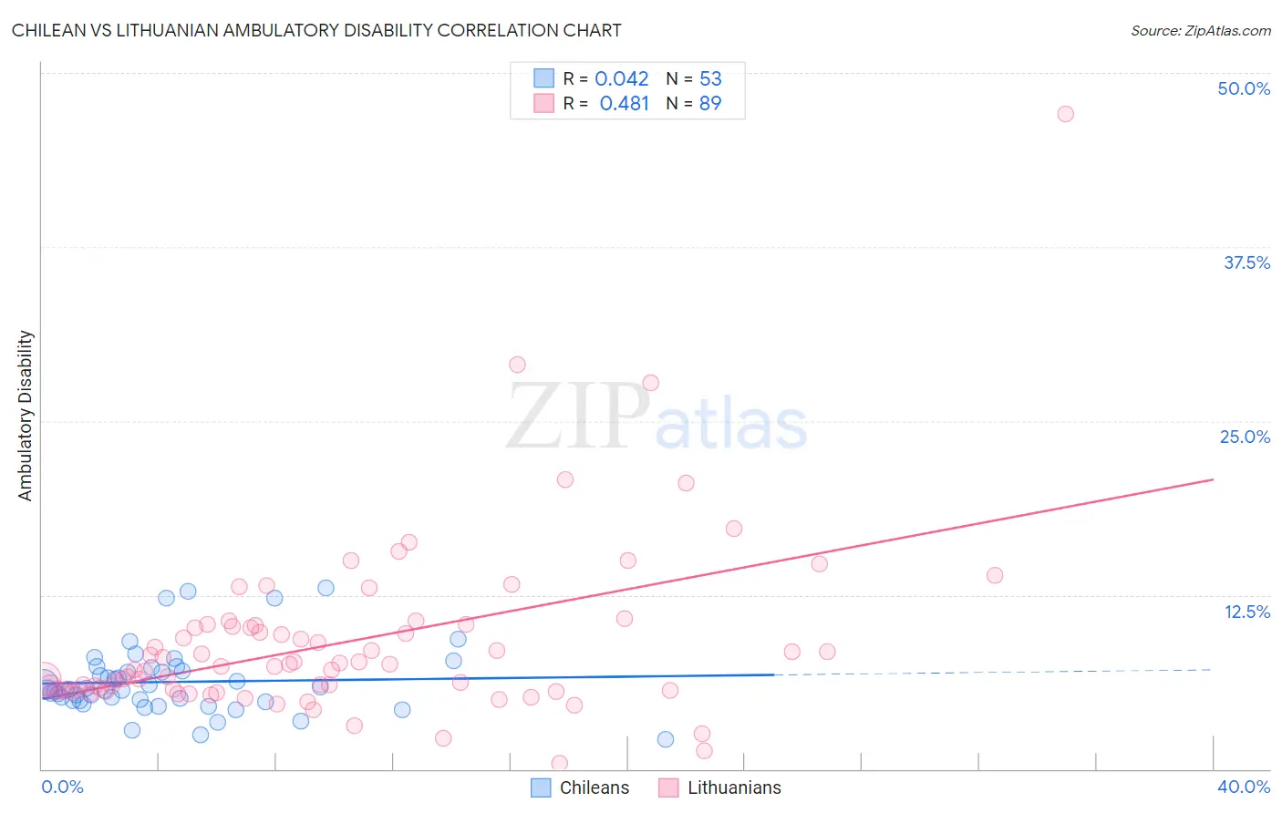 Chilean vs Lithuanian Ambulatory Disability