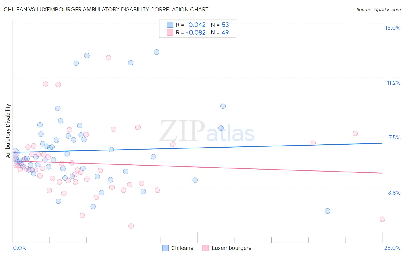 Chilean vs Luxembourger Ambulatory Disability
