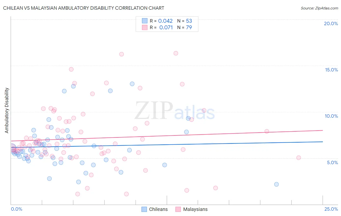 Chilean vs Malaysian Ambulatory Disability