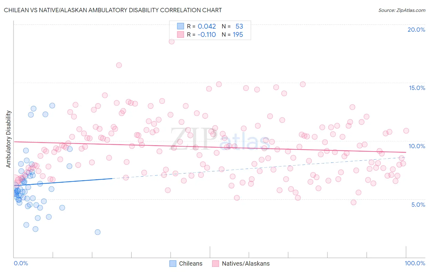 Chilean vs Native/Alaskan Ambulatory Disability
