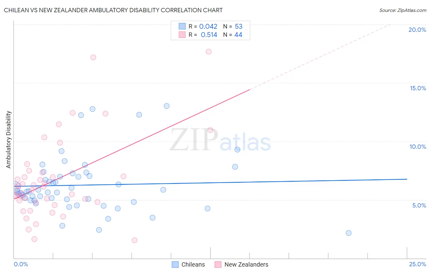 Chilean vs New Zealander Ambulatory Disability