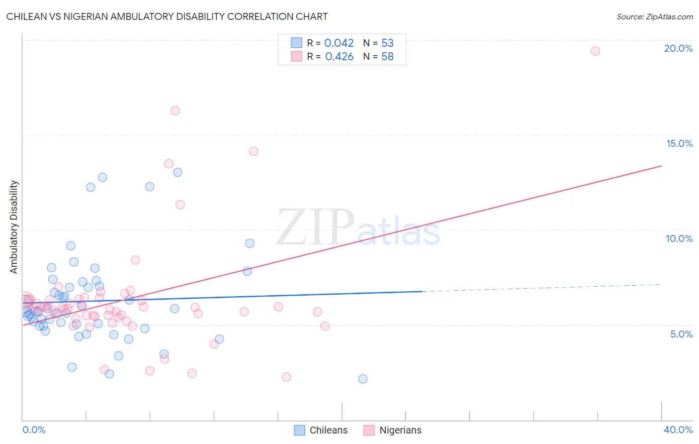 Chilean vs Nigerian Ambulatory Disability