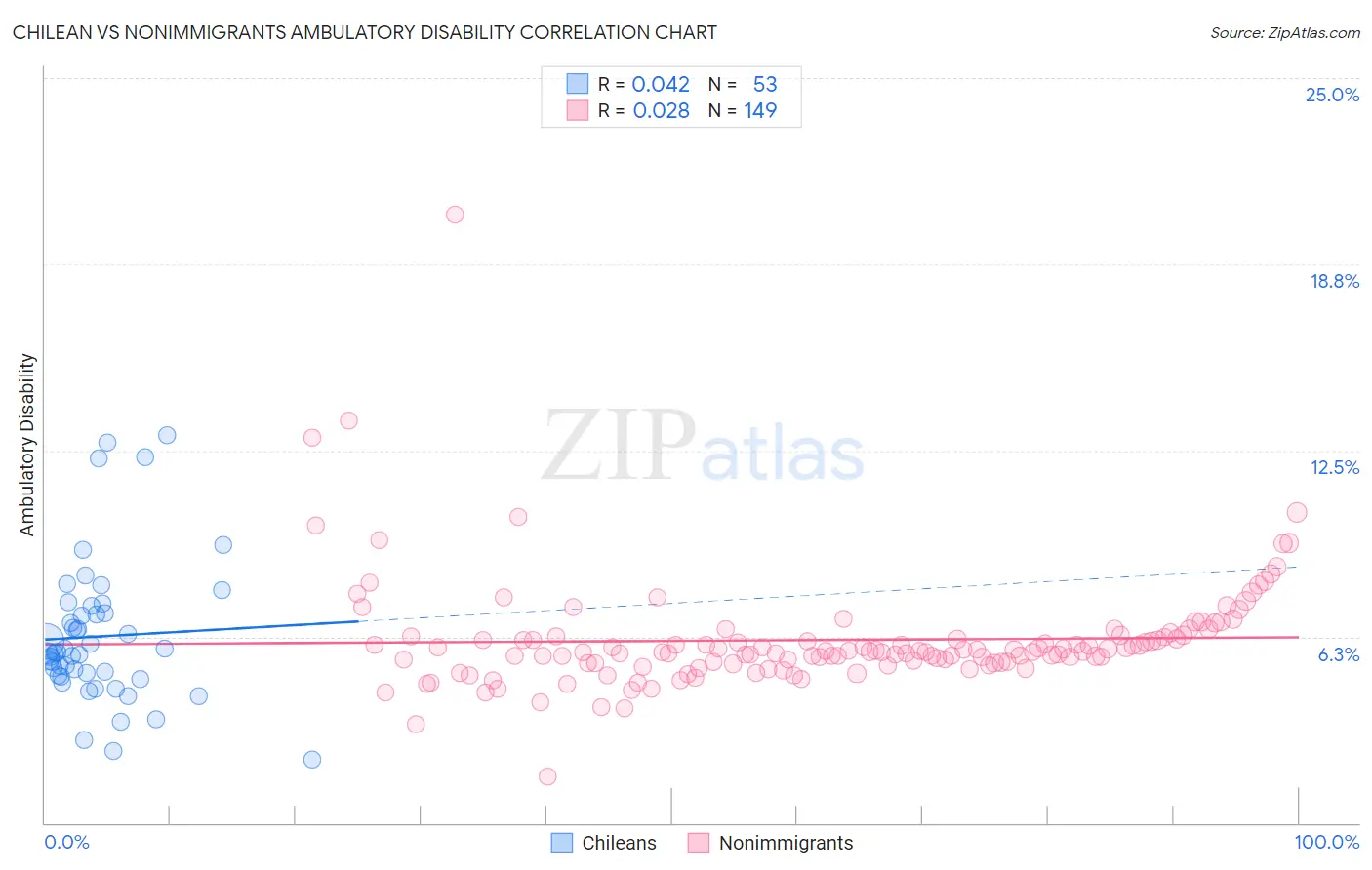 Chilean vs Nonimmigrants Ambulatory Disability