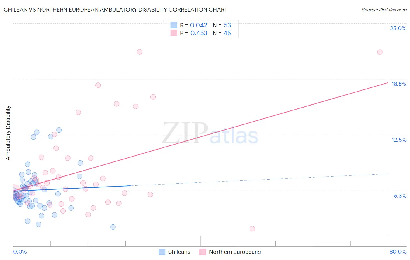 Chilean vs Northern European Ambulatory Disability