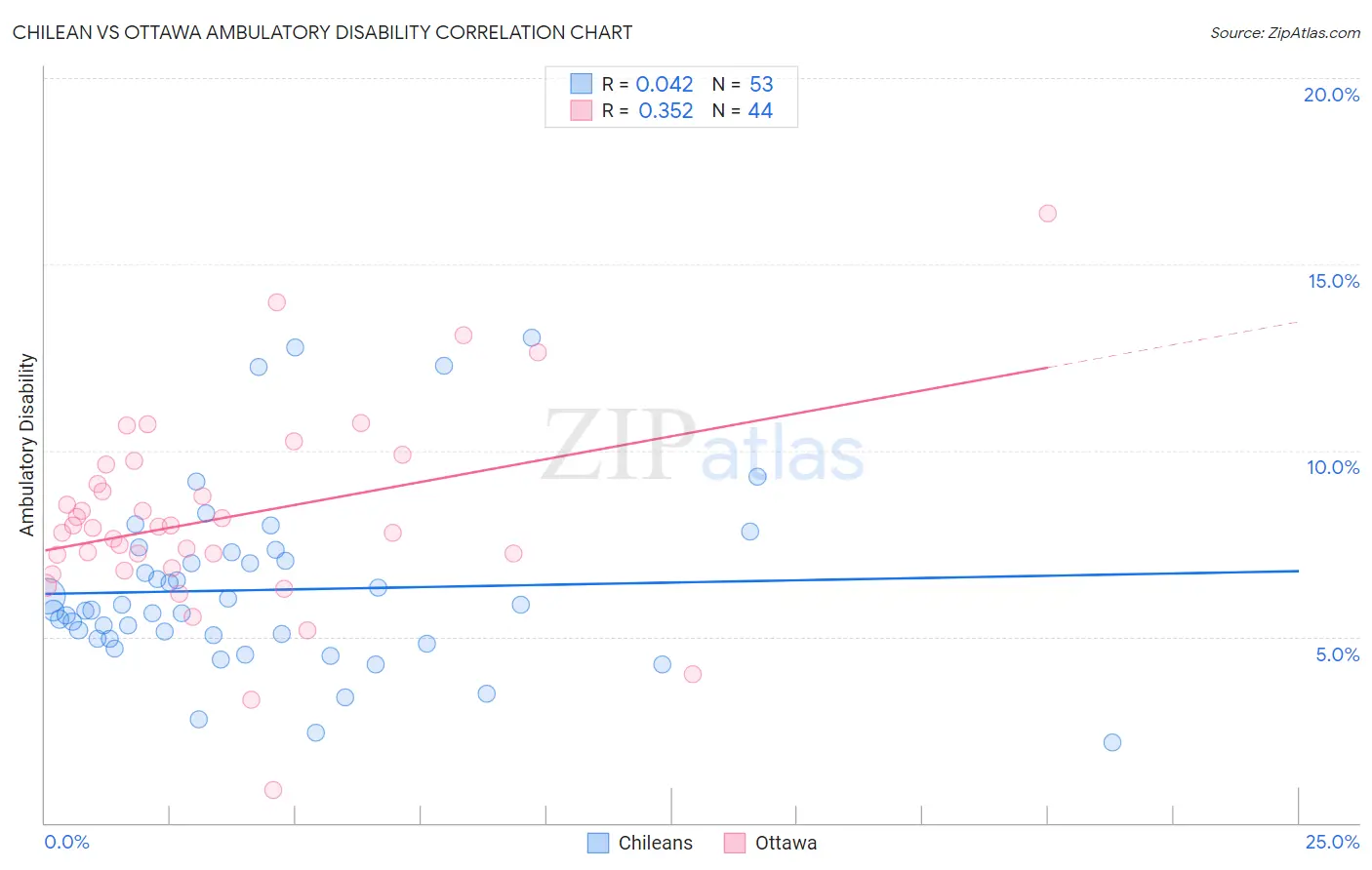 Chilean vs Ottawa Ambulatory Disability