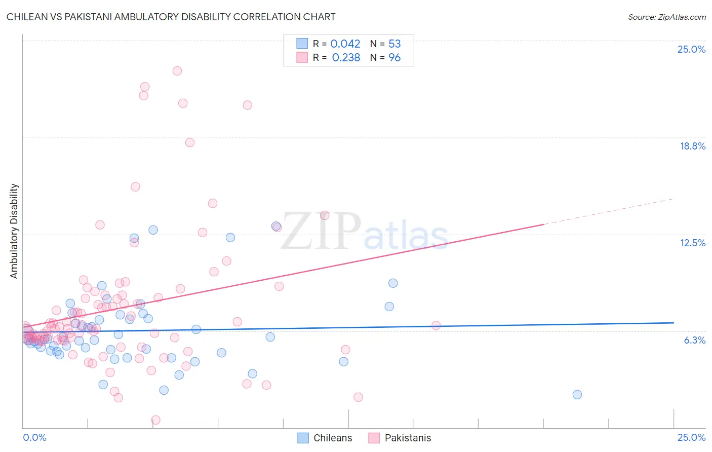 Chilean vs Pakistani Ambulatory Disability