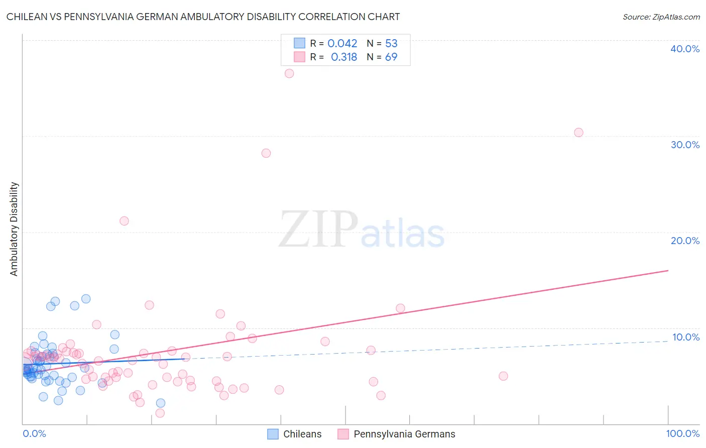 Chilean vs Pennsylvania German Ambulatory Disability