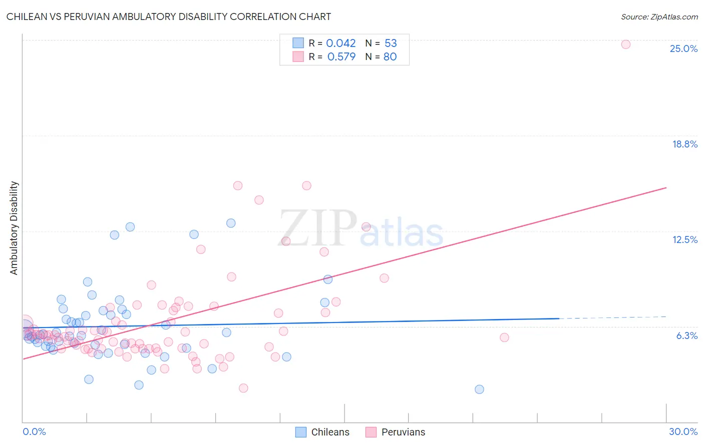 Chilean vs Peruvian Ambulatory Disability