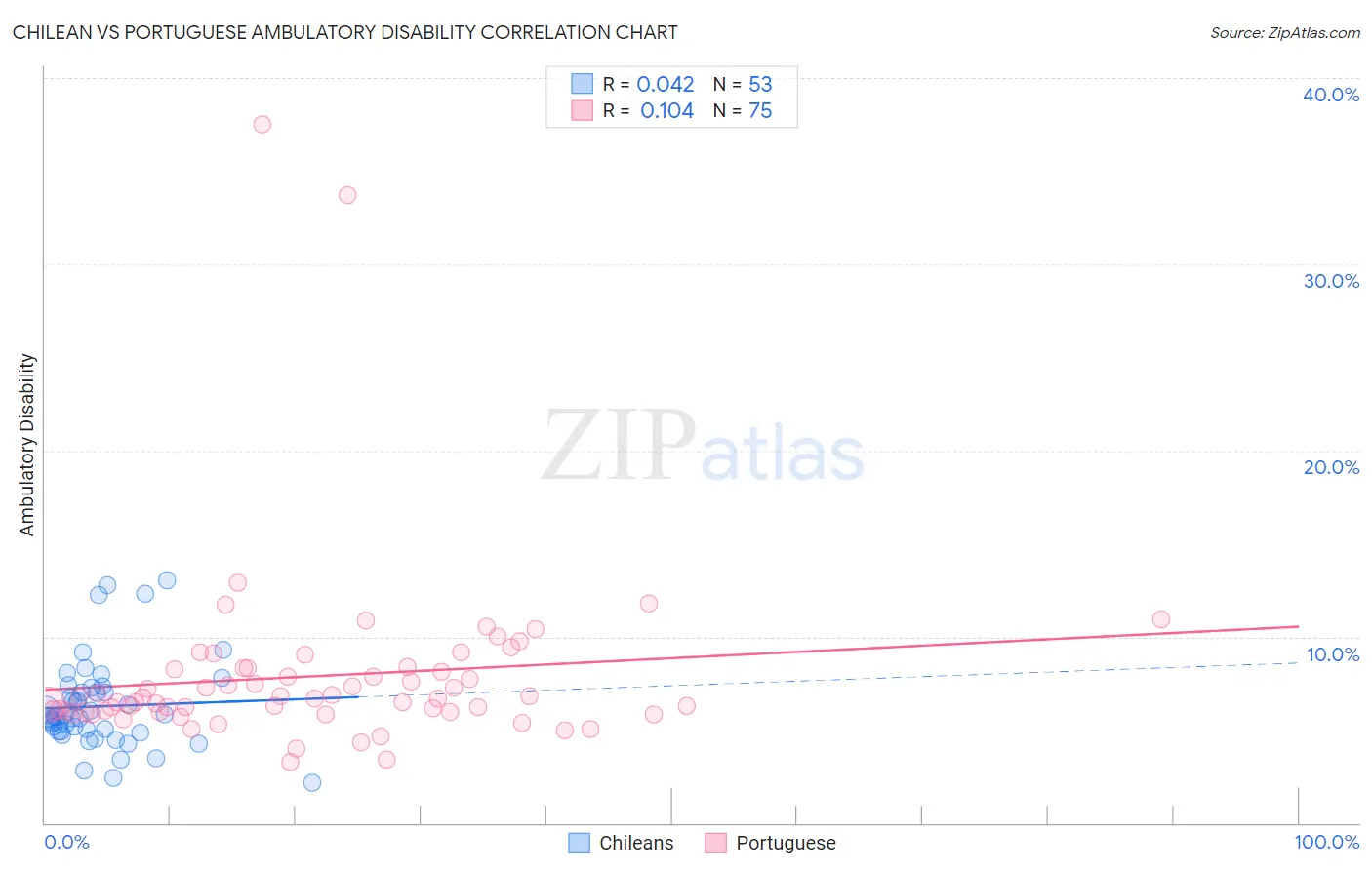 Chilean vs Portuguese Ambulatory Disability