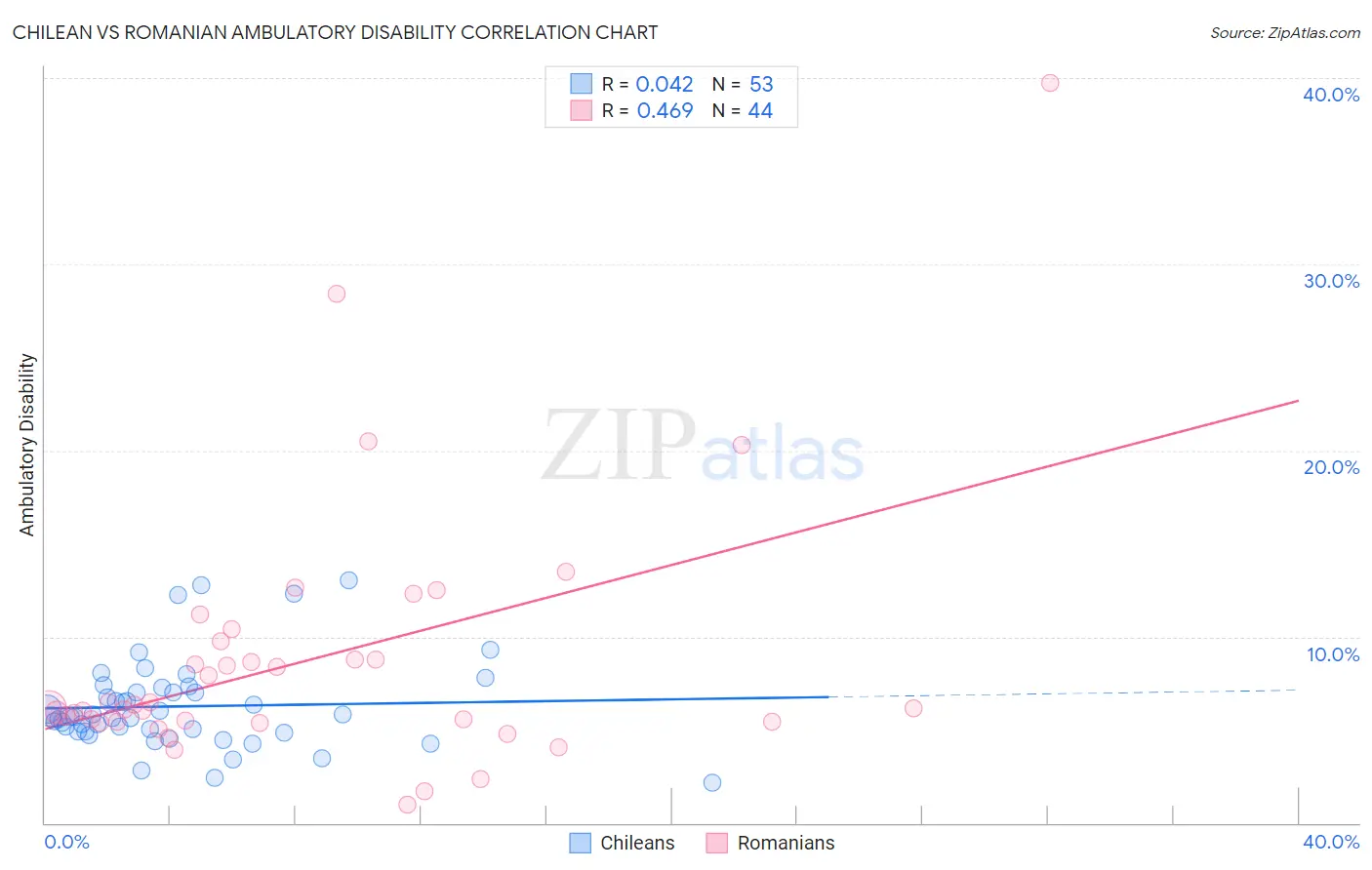 Chilean vs Romanian Ambulatory Disability