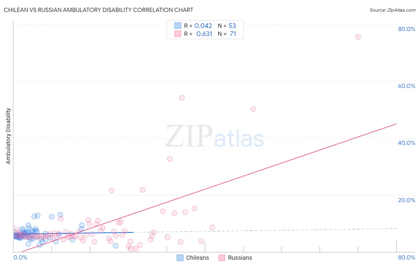 Chilean vs Russian Ambulatory Disability