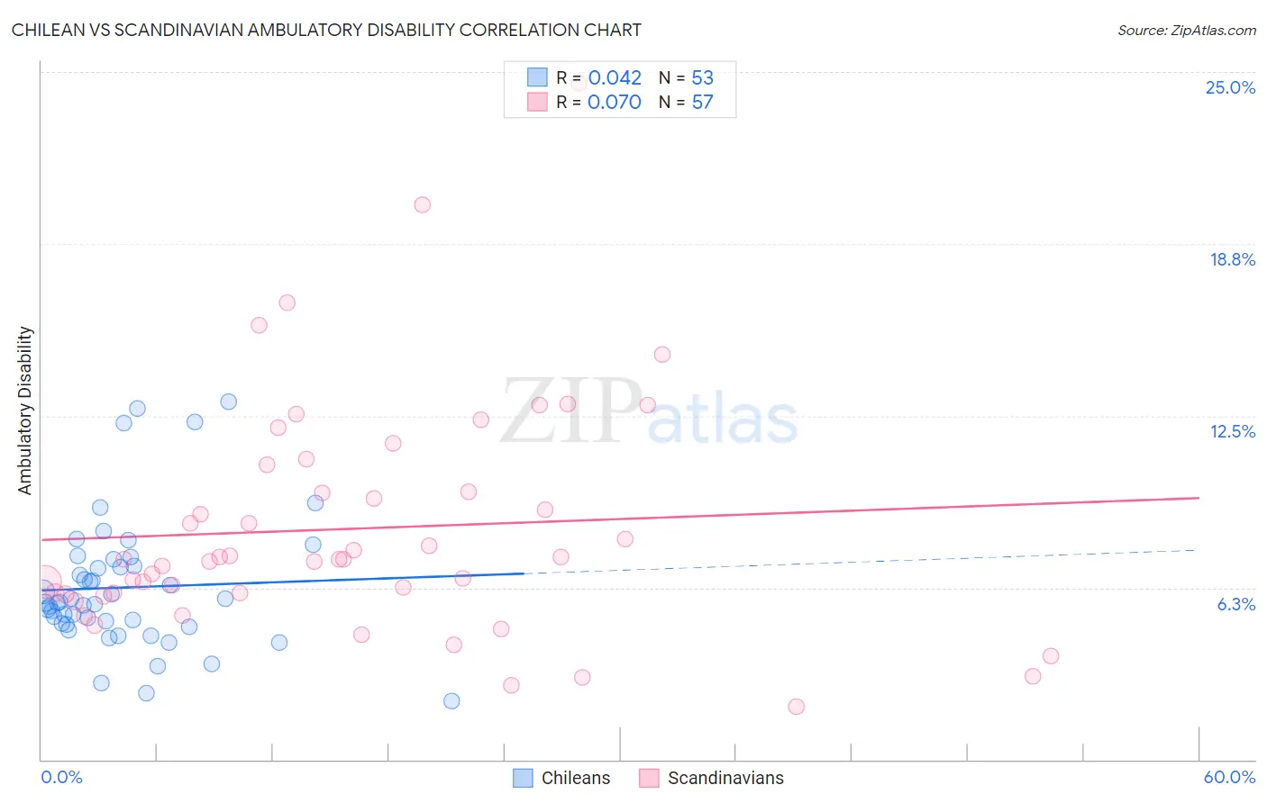Chilean vs Scandinavian Ambulatory Disability