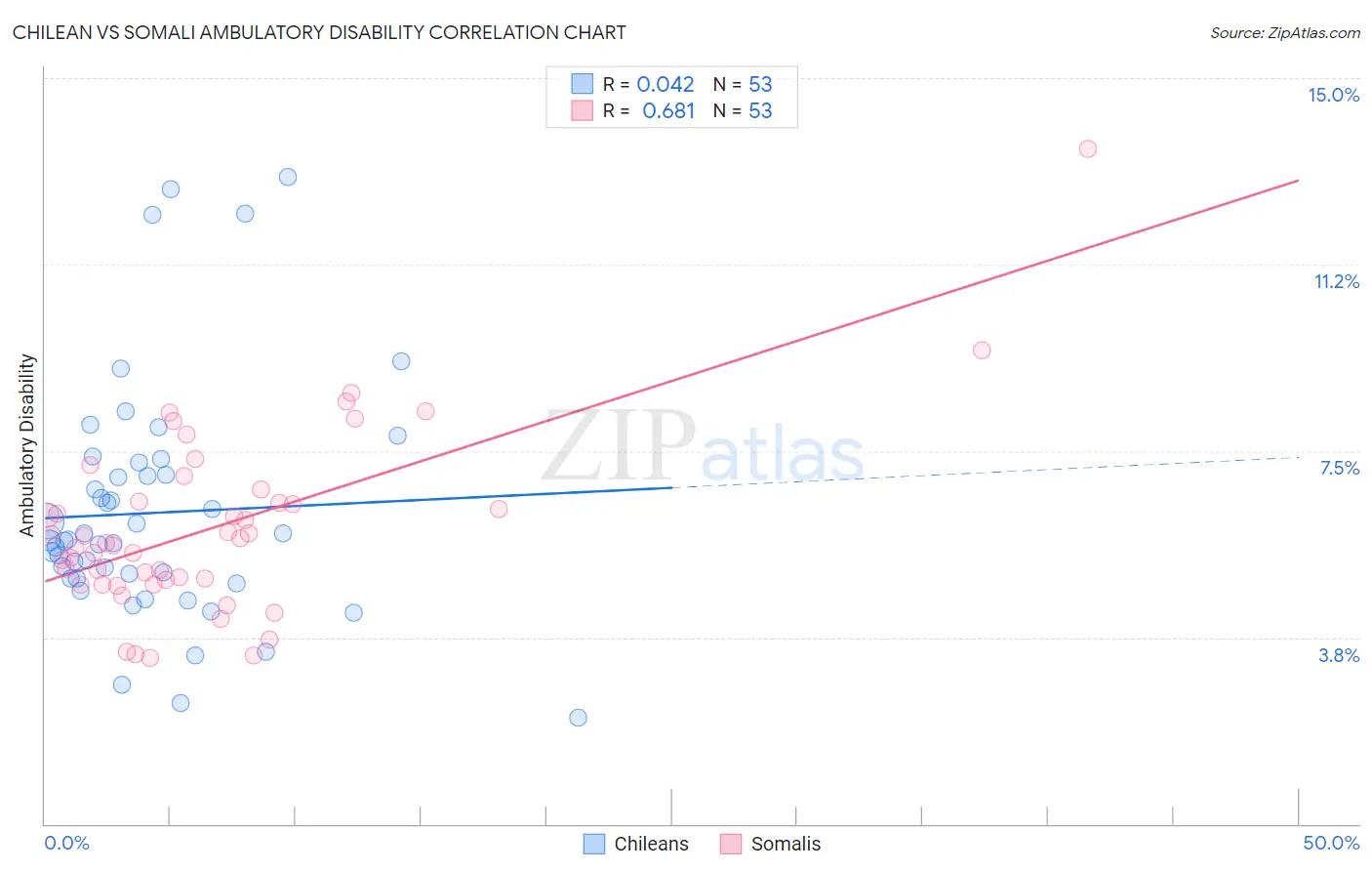 Chilean vs Somali Ambulatory Disability