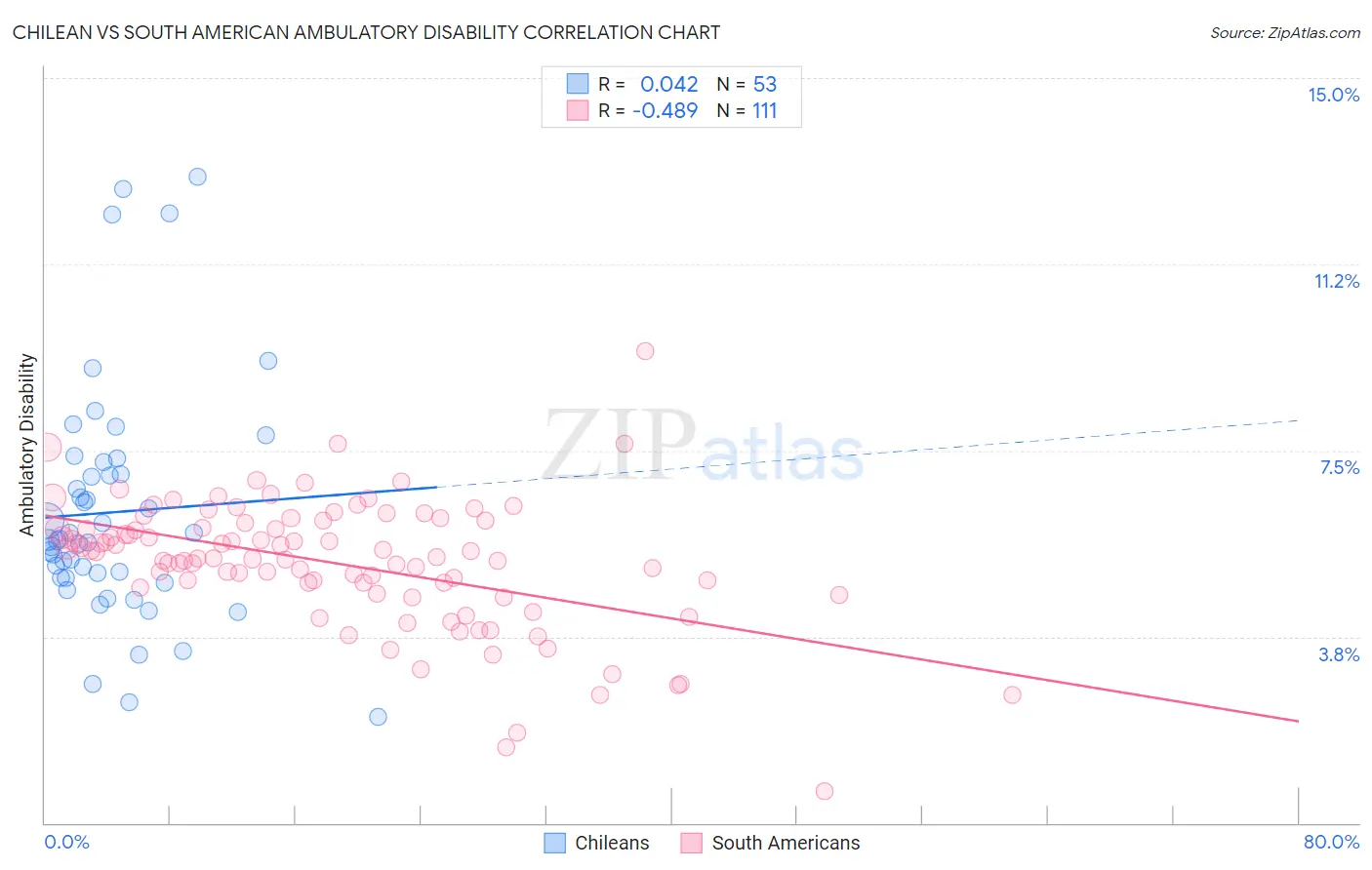 Chilean vs South American Ambulatory Disability