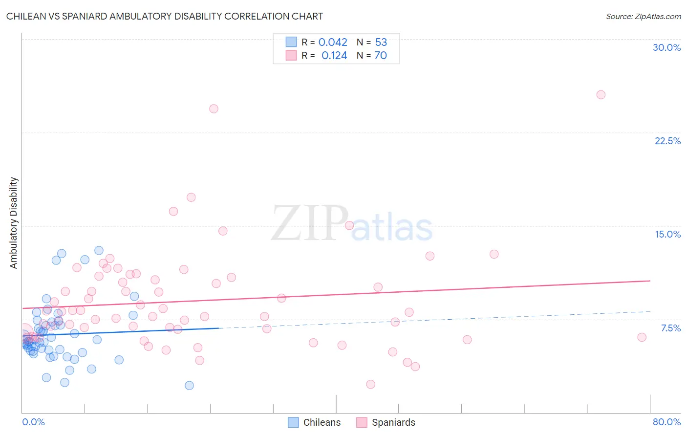 Chilean vs Spaniard Ambulatory Disability