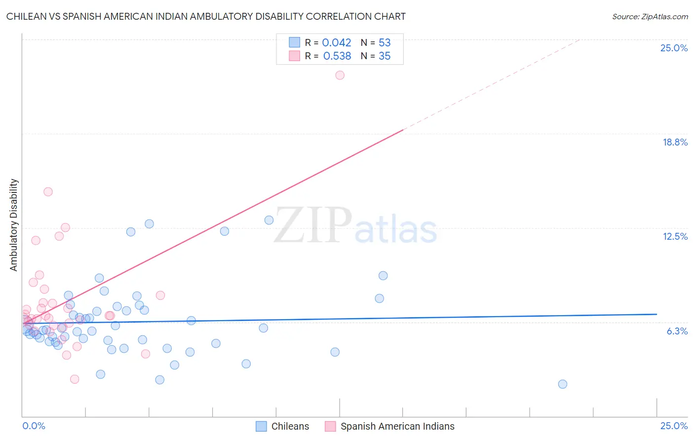 Chilean vs Spanish American Indian Ambulatory Disability