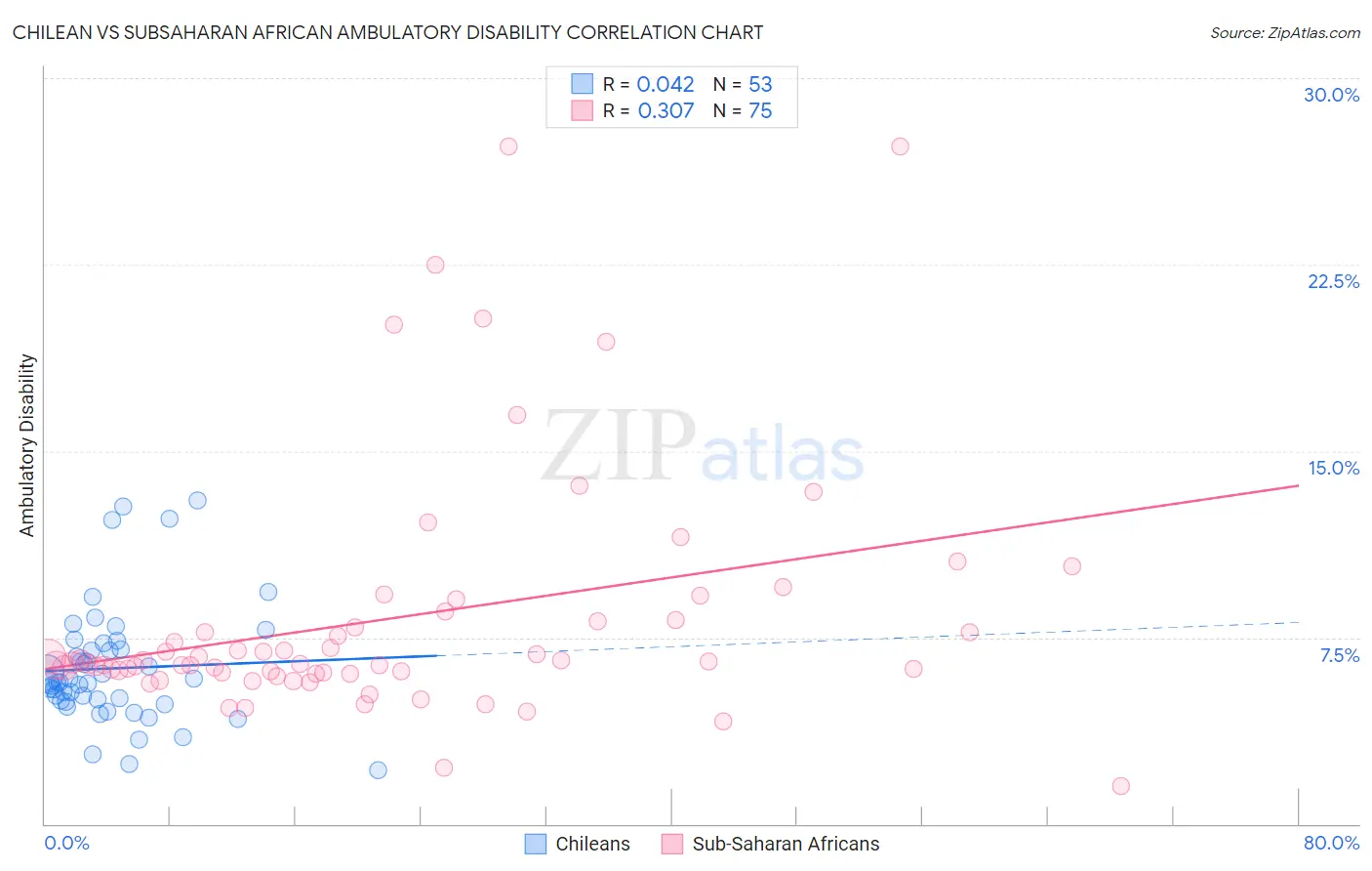 Chilean vs Subsaharan African Ambulatory Disability